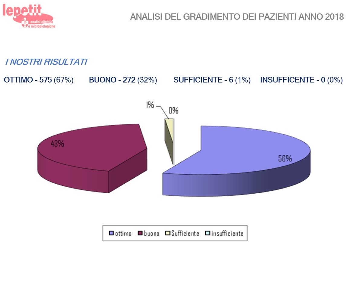 Analisi gradimento dei pazienti