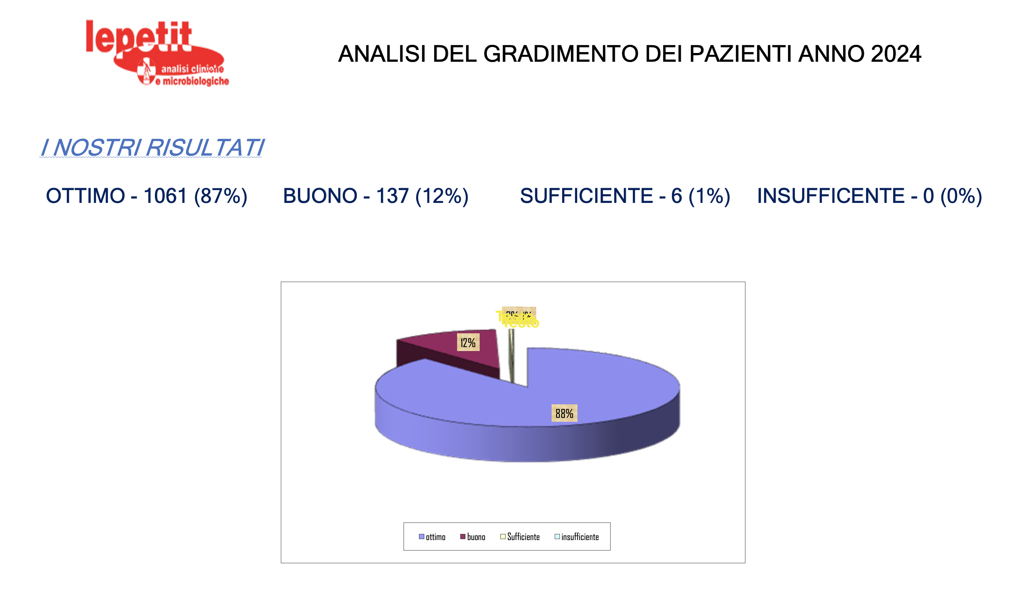 Analisi gradimento dei pazienti